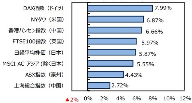（出所）FactSet、Bloomberg L.P.のデータを基に三井住友DSアセットマネジメント作成