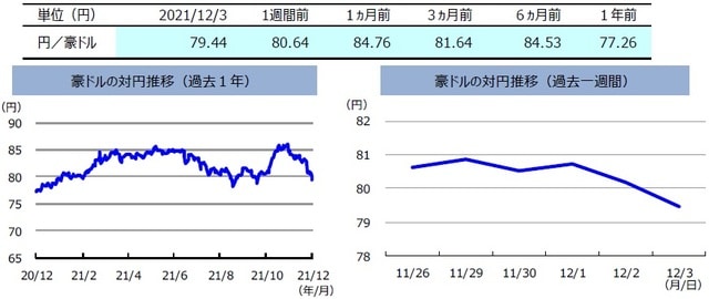 （注）左グラフは2020年12月3日～2021年12月3日、右グラフは2021年11月26日～2021年12月3日。 （出所）FactSetのデータを基に三井住友DSアセットマネジメント作成