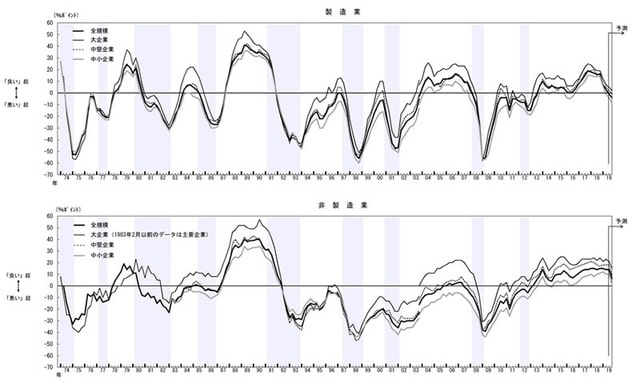 1．シャドーは、景気後退期（内閣府調べ）。 2．2004年3月調査より調査対象企業等の見直しを行なったことから、2003年12月調査以前と2004年3月調査以降の計数は連続しない(2003年12月調査については、新ベースによる再集計結果を併記）。以下同じ。 ※日銀（短観）-2019年9月–第182回全国企業短期経済観測調査（日銀10月1日）より抜粋