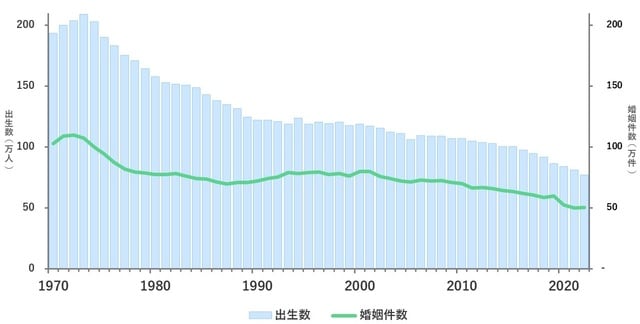 出典：厚生労働省「令和4年　人口動態統計」
