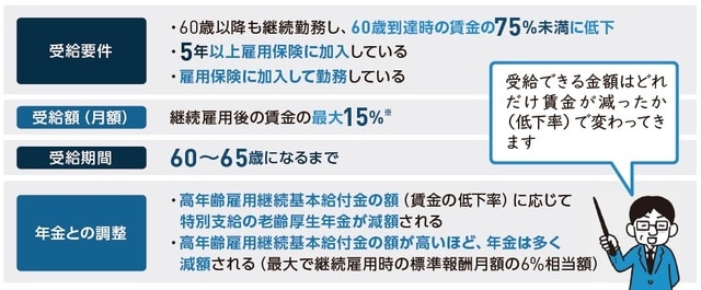 ※2025年4月より15％から10％に引き下げられる