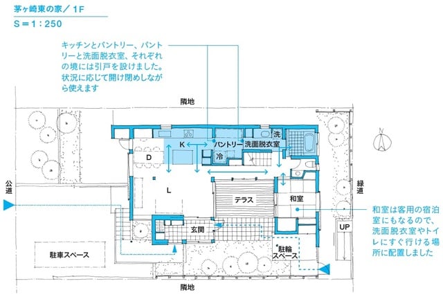 ※図表内の「→」は動線を表す。 キッチンからパントリー、洗面脱衣室、浴室までが一直線につながっています。ただ一直線なだけでなく、洗面脱衣室からも廊下に出られるため、回遊する動線の一部にもなっています。 出所：本間至著『間取りの解剖図鑑』（エクスナレッジ）