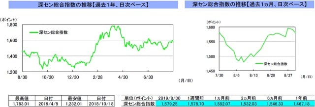 （注）左グラフは2018年8月30日～2019年8月30日、右グラフは2019年7月30日～2019年8月30日｡ （出所）リフィニティブのデータを基に三井住友DSアセットマネジメント作成