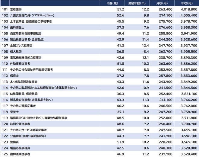 出所：厚生労働省『令和5年賃金構造基本統計調査』より算出