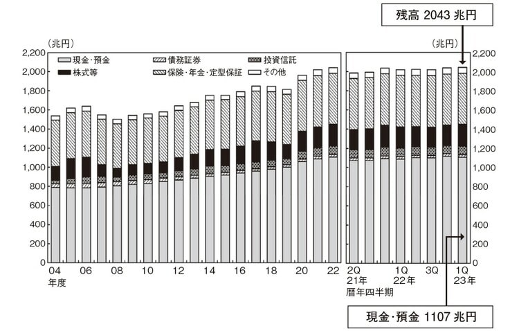 出所 日本銀行調査統計局「2023年第1四半期の資金循環」 2023年6月27日付(速報)より一部改変