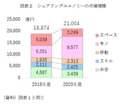 ［図表2］シェアリングエコノミーの市場規模