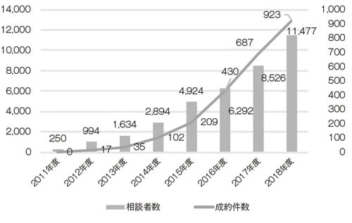 （出典）独立行政法人中小企業基盤整備機構「平成30年度に認定支援機関が実施した事業引継ぎ支援事業に関する事業評価報告書」（令和元年9月25日）