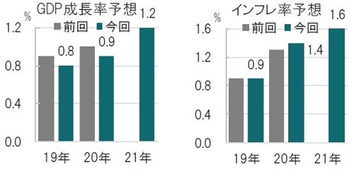 ［図表1］日銀による日本の成長率とインフレ率の予想 時点：前回（2019年1月） 今回（2019年4月）、21年は今回初めて公表 出所：日本銀行のデータを使用しピクテ投信投資顧問作成