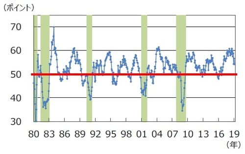 （注）データは1980年1月～2019年2月。シャドウは景気後退期。 （出所）Bloomberg L.P.のデータを基に三井住友アセットマネジメント作成