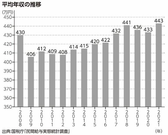 ［図表］平均年収の推移