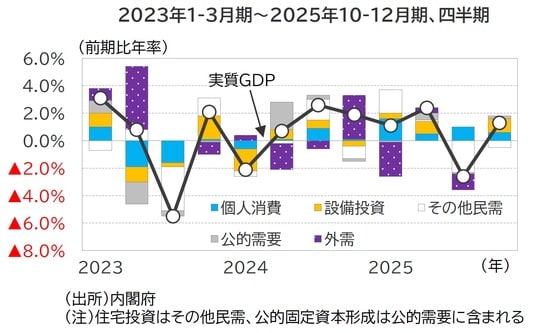 出所：内閣府 （注）住宅投資はその他民需、公的固定資本形成は公的需要に含まれる