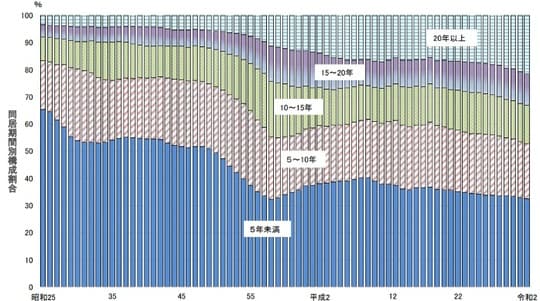 出所：厚生労働省　令和4年度 離婚に関する統計の概況　人口動態統計特殊報告より引用※