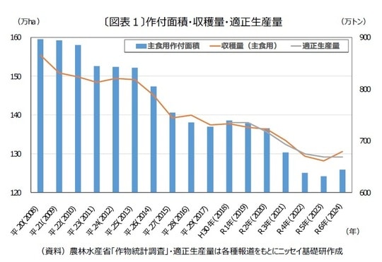 資料：農林水産省「作物統計調査」・適正生産量は各種報道をもとにニッセイ基礎研作成