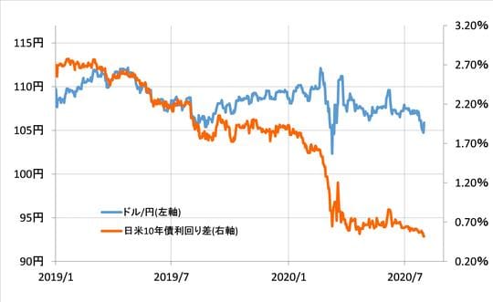 出所:リフィニティブ・データをもとにマネックス証券が作成