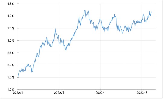 出所:リフィニティブ社データよりマネックス証券が作成