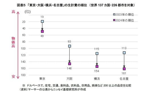 出所：マーサーの公表からニッセイ基礎研究所が作成