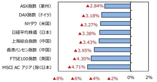 （出所）FactSetのデータを基に三井住友DSアセットマネジメント作成
