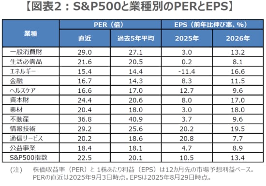  （出所）Datastream、LSEGの資料を基に三井住友DSアセットマネジメント作成