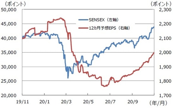 （注）データは2019年11月18日～2020年11月17日。 （出所）Bloomberg L.P.のデータを基に三井住友DSアセットマネジメント作成