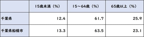出所:平成27年度「国勢調査」より