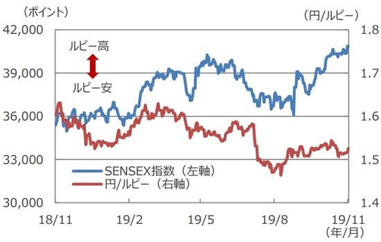 （注）データは2018年11月26日～2019年11月26日。 （出所）Bloomberg L.P.のデータを基に三井住友DSアセットマネジメント作成