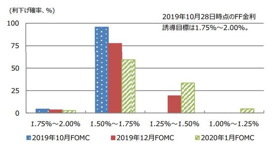 （注）2019年10月28日時点の確率。 （出所）CMEのデータを基に三井住友DSアセットマネジメント作成