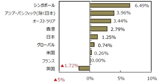 （出所）FactSet、Bloomberg L.P.のデータを基に三井住友DSアセットマネジメント作成