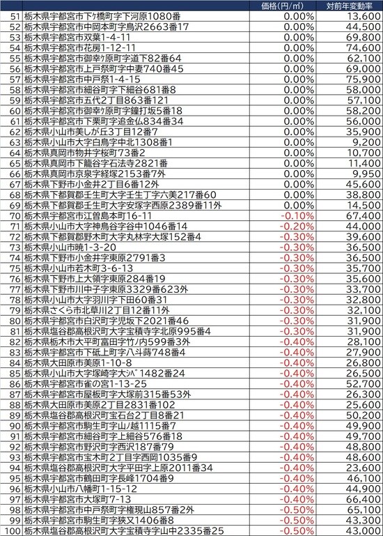 出所：国土交通省2021年公示地価（1月1日時点）より