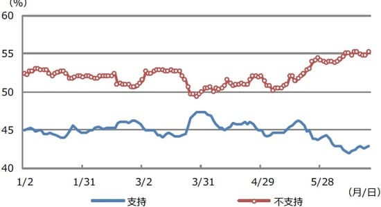 （注）データは2020年1月2日から6月22日。 （出所）リアル・クリア・ポリティクス、Bloomberg L.P.のデータを基に三井住友DSアセットマネジメント作成