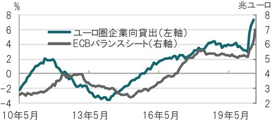 月次、期間：2010年5月～2020年6月、貸出は前年同月比、20年5月まで 出所：ブルームバーグのデータを使用してピクテ投信投資顧問作成