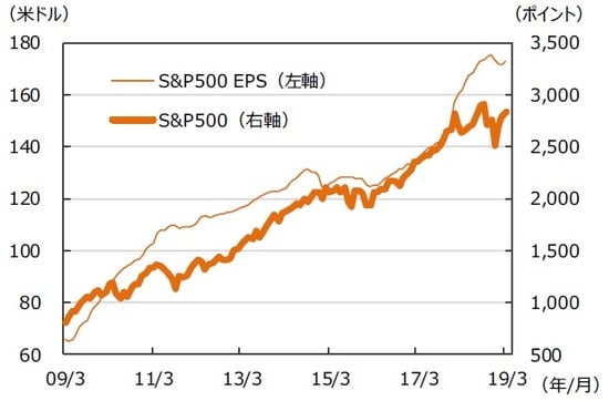 ※EPSとは・・・［Earnings Per Share］＝1株当たり利益。当期利益を発行済株式数で割ったものです。 （注）データは2009年3月～2019年3月。EPSはリフィニティブI/B/E/Sによる予想ベース。 （出所）FactSetのデータを基に三井住友DSアセットマネジメント作成