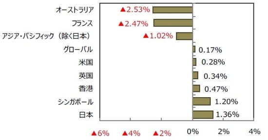 （出所）FactSetのデータを基に三井住友DSアセットマネジメント作成