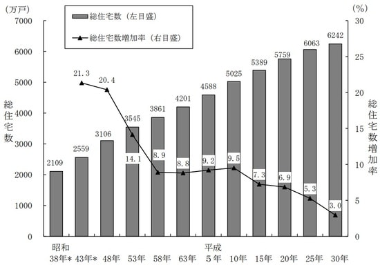 *印の数値は、沖縄県を含まない。以下全図において同じ。