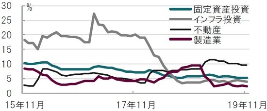月次、期間:2015年11月~2019年11月、年初来累積の前年同期比 出所:ブルームバーグのデータを使用しピクテ投信投資顧問作成