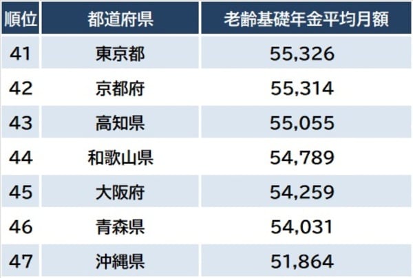 出所：厚生労働省『令和4年度厚生年金保険・国民年金事業の概況』より作成
