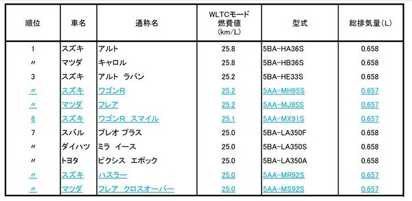 出所：国土交通省 ※対象は、令和3年末現在販売されている乗用車です。 ※同じ通称名の自動車には、仕様やグレードに応じて様々な燃費値を持つ自動車が存在しますが、ここでは同じ通称名を持つ自動車の中で最も良い燃費値を持つものを記載しています。 ※下線・青字はハイブリッド自動車を示します。