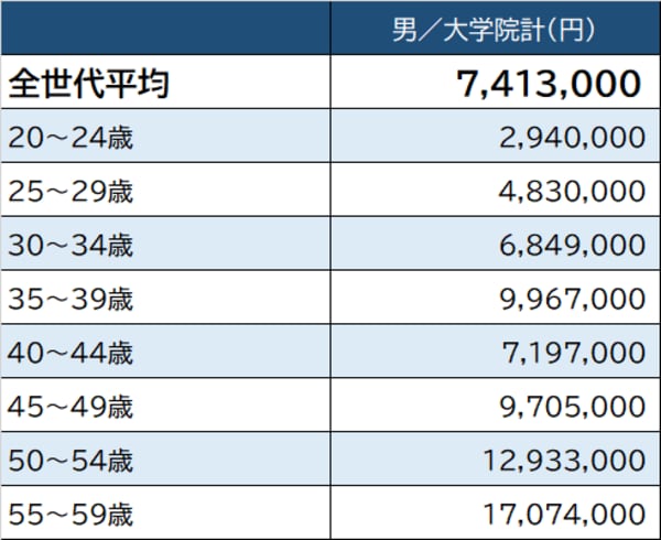 出所：厚生労働省『令和2年賃金構造基本統計調査』より作成 ※「鉄道業」従業員1,000以上企業より算出。実情と異なる場合がある点に留意が必要