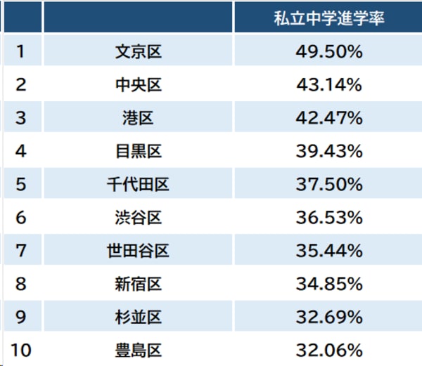 出所：東京都教育委員会『令和5年度公立学校統計調査報告書』より作成