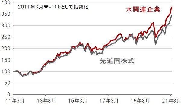 円換算ベース、月次、期間：2011年3月末～2021年3月末 ※先進国株式：MSCI世界株価指数、水関連企業：S&Pグローバル・ウォー ター指数（株価指数はすべて配当込み、ネットベース） 出所：トムソン・ロイター・データストリームのデータを使用しピクテ投信投資顧 問株式会社作成