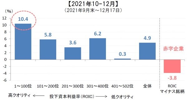 （出所）ブルームバーグ（注）2021年11月末時点の直近の投下資本利益率（ROIC）の順位に基づいてS&P500指数採用銘柄をグループ化。集計対象はROICが入手可能な502銘柄。株価騰落率は各グループに含まれる銘柄の中央値。 ROIC＝税引き後営業利益÷投下資本（有利子負債+株主資本）