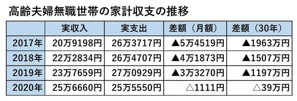 総務省「家計調査報告」