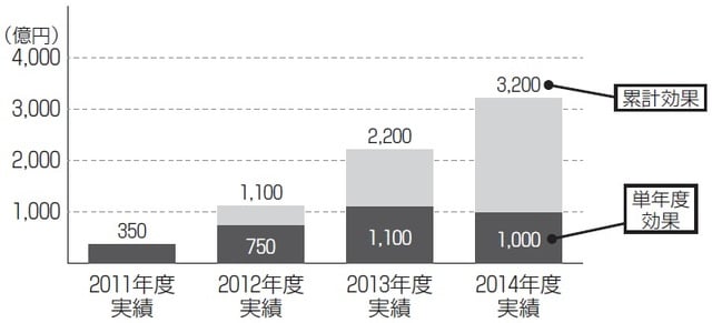 出所：Hitachi IR Day 2015プレゼンテーション資料より筆者加筆修正
