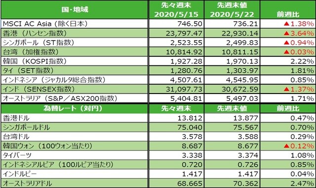 （注）為替の変化率がプラスの場合は各国通貨高・円安、マイナス▲の場合は各国通貨安・円高。 （出所）FactSetのデータを基に三井住友DSアセットマネジメント作成