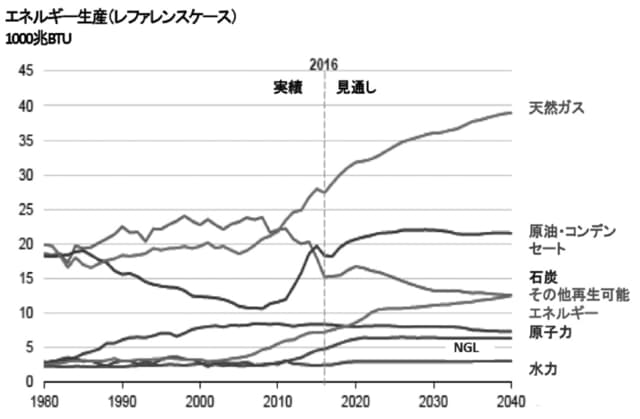 出所：米国エネルギー情報局「年次エネルギー見通し（2017）」