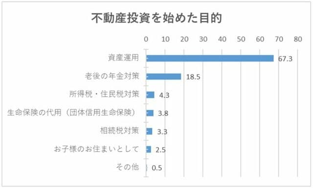グローバル・リンク・マネジメント「不動産投資に対する意識調査」2021年より。