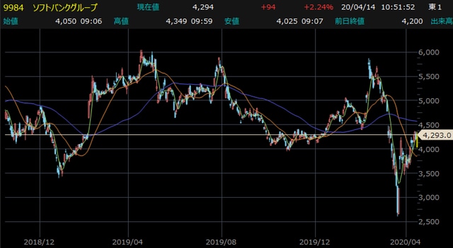 ソフトバンクグループ（9984）日足チャート 【提供：楽天証券マーケットスピードⅡ】