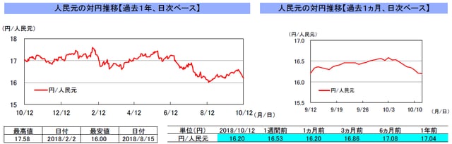 (注)左グラフは2017年10月12日~2018年10月12日、右グラフは2018年9月12日~2018年10月12日。 (出所)トムソン・ロイターのデータを基に三井住友アセットマネジメント作成