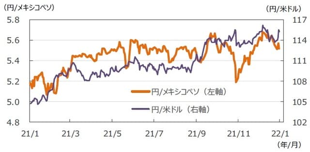 （注）データは2021年1月29日～2022年1月28日。 （出所）FactSetのデータを基に三井住友DSアセットマネジメント作成