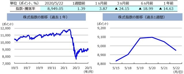 （注）左グラフは2019年5月22日～2020年5月22日、右グラフは2020年5月15日～2020年5月22日。株式指数は、MSCIオーストラリア指数（配当込み、現地通貨ベース）。  （出所）FactSetのデータを基に三井住友DSアセットマネジメント作成