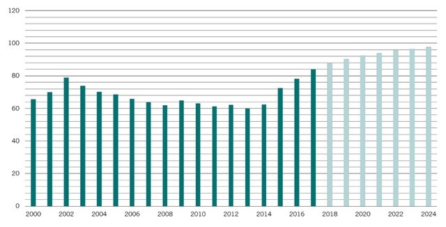 ［図表2］ブラジルの政府債務 右軸：対GDP比(%)、 期間：2000年から2024年（2019年以降は予想） 出所：国際通貨基金（IMF）世界経済見通し（2019年4月）を使用してピクテ・アセット・マネジメント作成